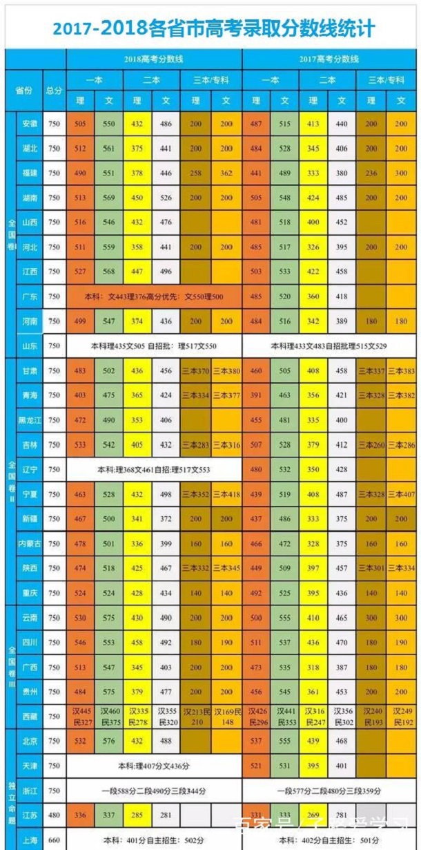 2017-2018年各省市高考分数线统计 2017-2018年各省市高考分数线统计