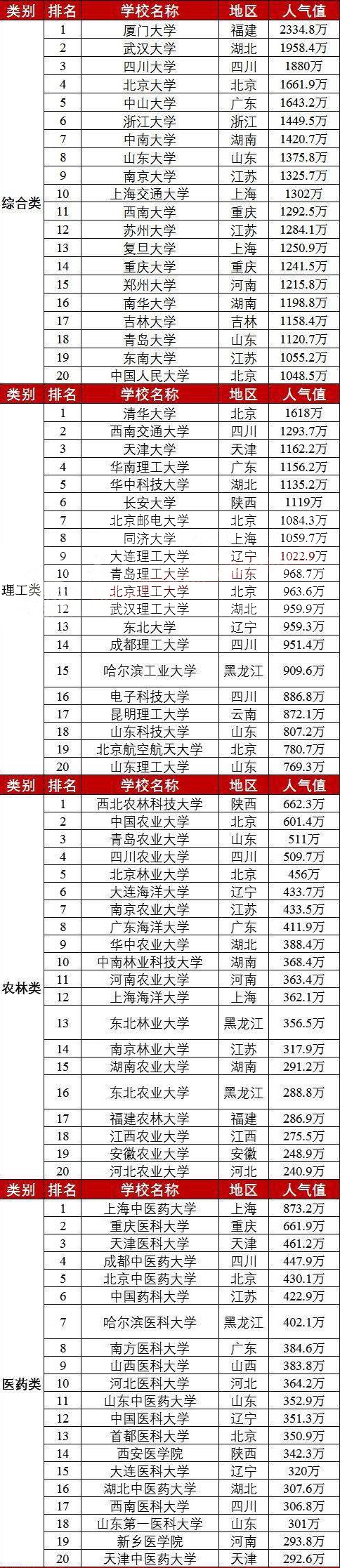 2020大学热搜人气榜 2020大学热搜人气榜