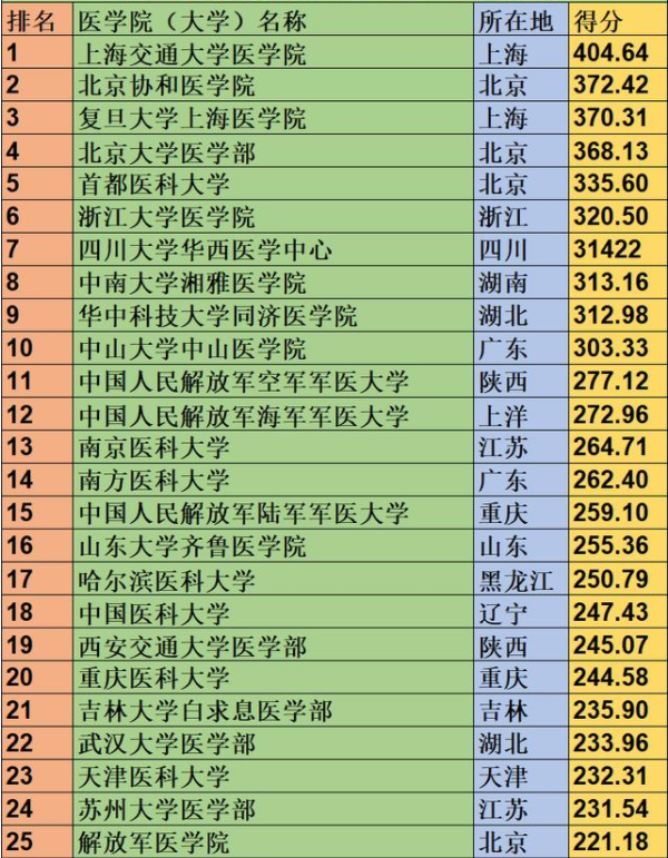 哪些医科大学比较好 哪些医科大学比较好