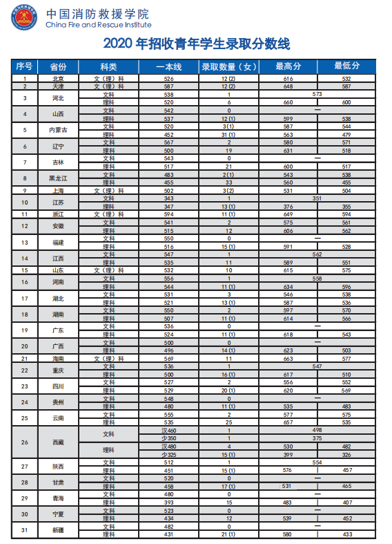 中国消防救援学院2020年录取分数 中国消防救援学院2020年录取分数