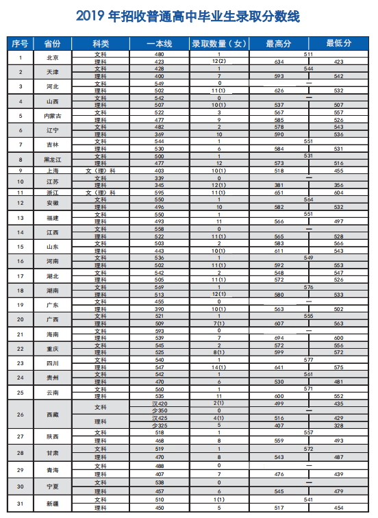 中国消防救援学院2019年录取分数 中国消防救援学院2019年录取分数