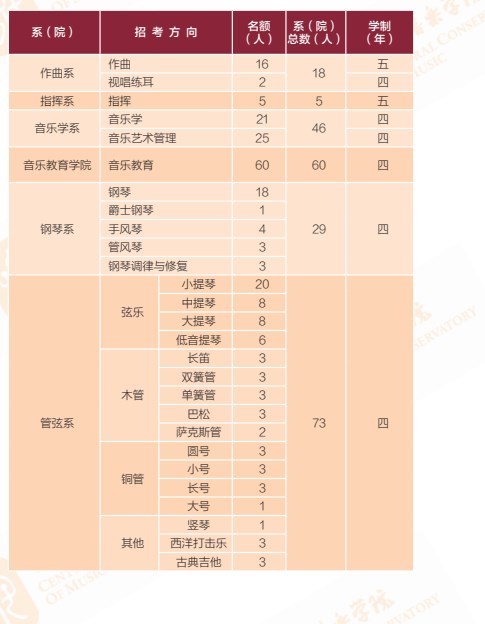 2022中央音乐学院各省招生计划及招生人数 2022中央音乐学院各省招生计划及招生人数