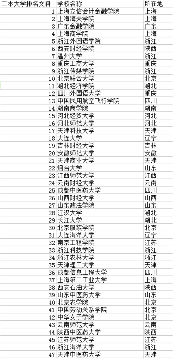 二本文科大学排行榜 二本文科大学排行榜