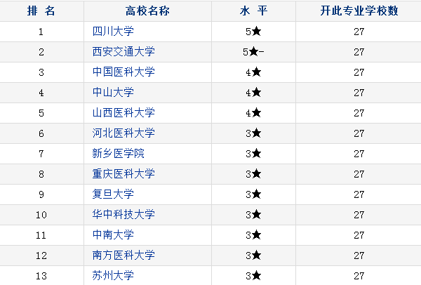 中国法医学大学排名 中国法医学大学排名