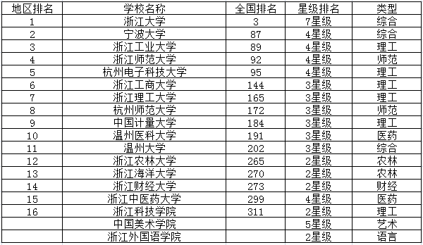 浙江重点大学最新排名 浙江重点大学最新排名