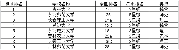 吉林重点大学最新排名 吉林重点大学最新排名