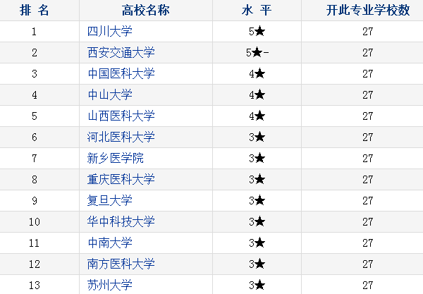 法医学专业大学排 法医学专业大学排