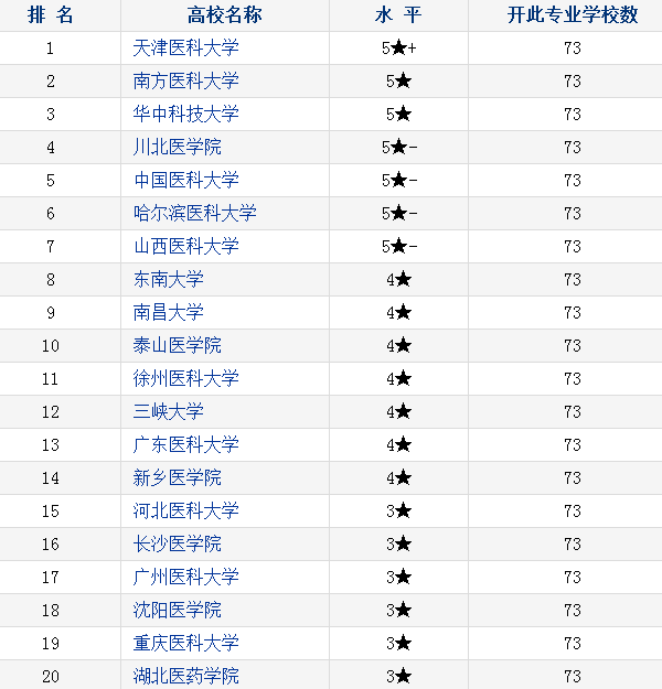 医学影像学专业大学排名 医学影像学专业大学排名