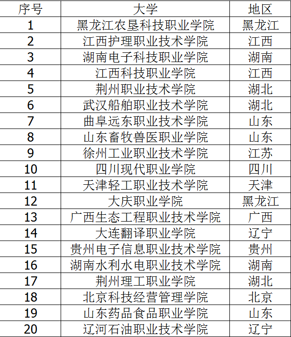 高考200分咋办 200分左右的专科大学有哪些 高考200分咋办 200分左右的专科大学有哪些