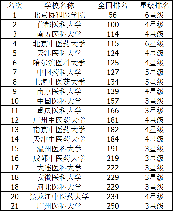 全国二本医科大学排行榜 全国二本医科大学排行榜