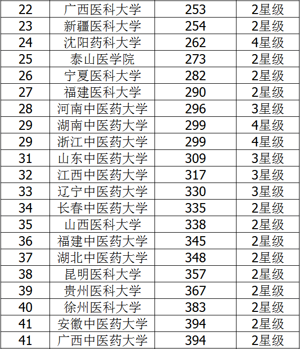 全国二本医科大学排行榜 全国二本医科大学排行榜