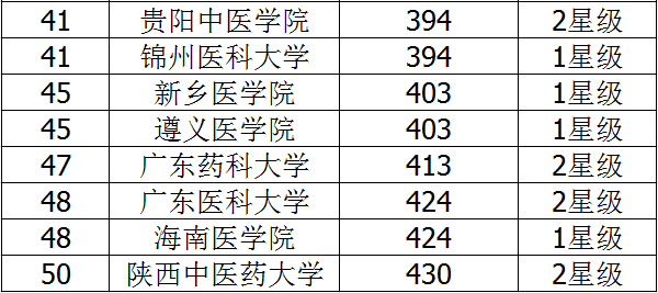 全国二本医科大学排行榜 全国二本医科大学排行榜