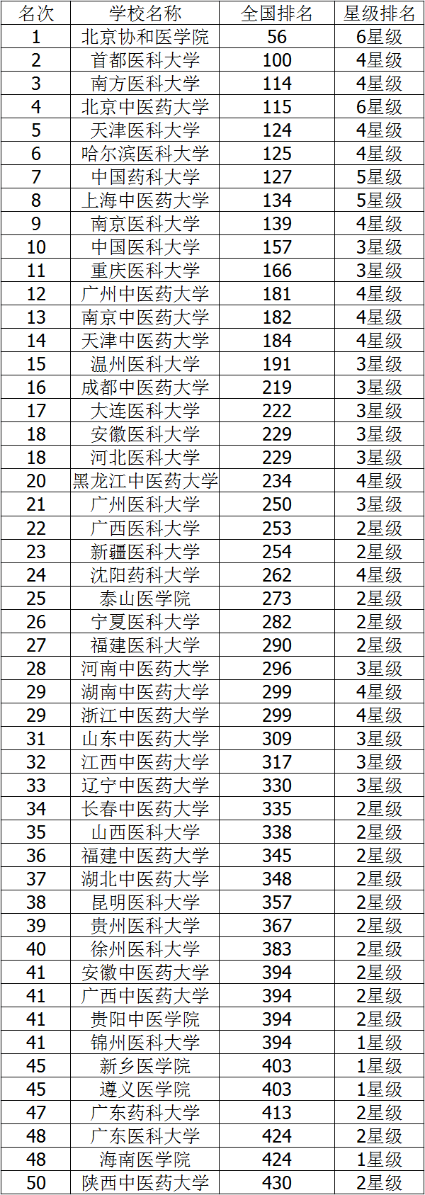 二本最低的医科大学 二本最低的医科大学
