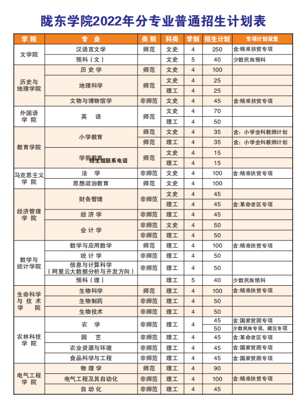 2022年陇东大学各省招生计划及招生人数 都招什么专业 2022年陇东大学各省招生计划及招生人数 都招什么专业
