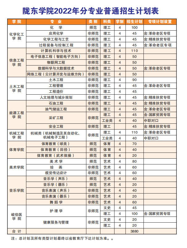 2022年陇东大学各省招生计划及招生人数 都招什么专业 2022年陇东大学各省招生计划及招生人数 都招什么专业