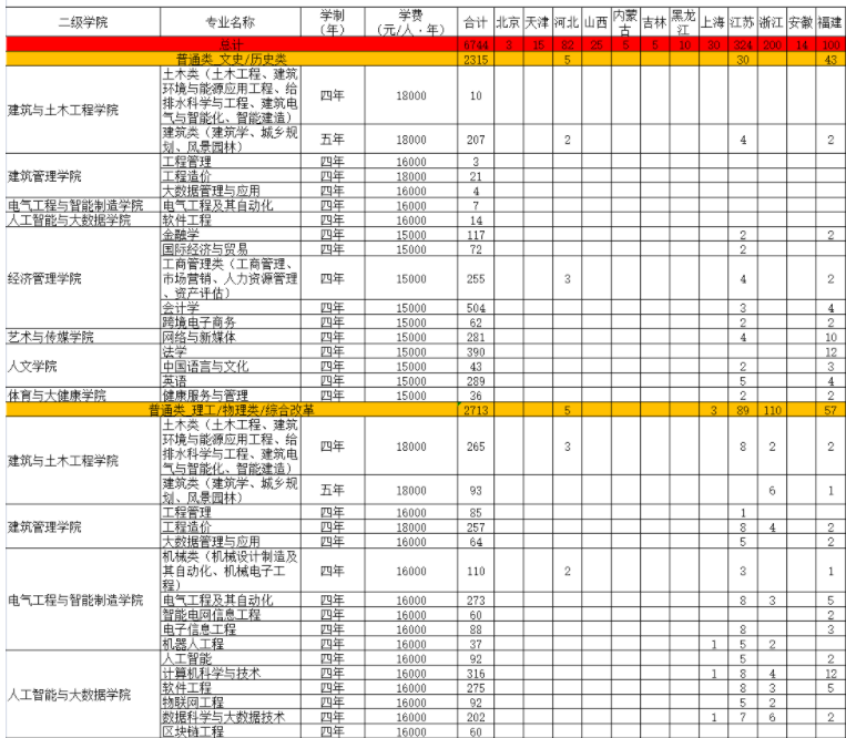 2022年重庆城市科技学院各省招生计划及招生人数 都招什么专业 2022年重庆城市科技学院各省招生计划及招生人数 都招什么专业