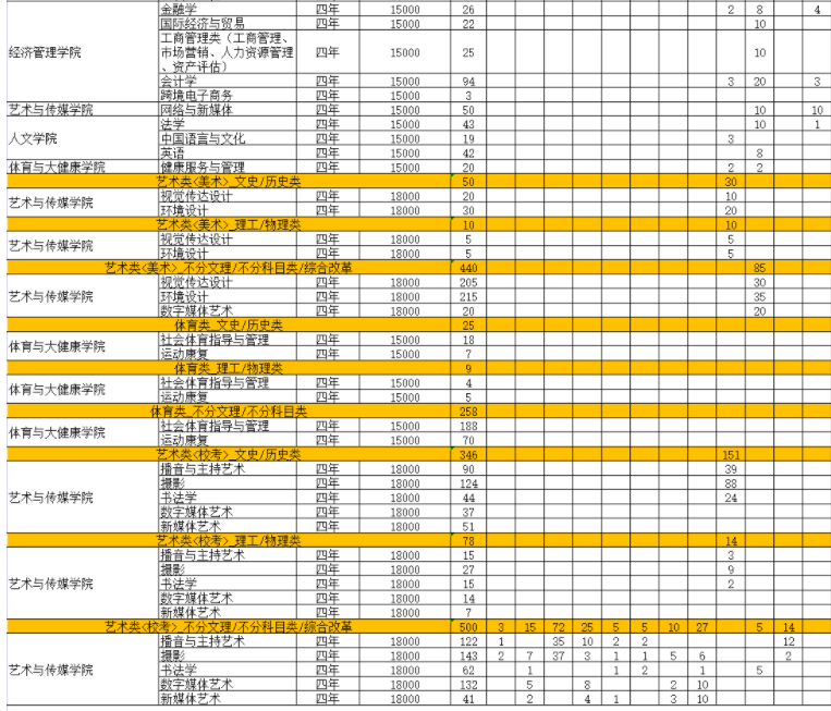 2022年重庆城市科技学院各省招生计划及招生人数 都招什么专业 2022年重庆城市科技学院各省招生计划及招生人数 都招什么专业