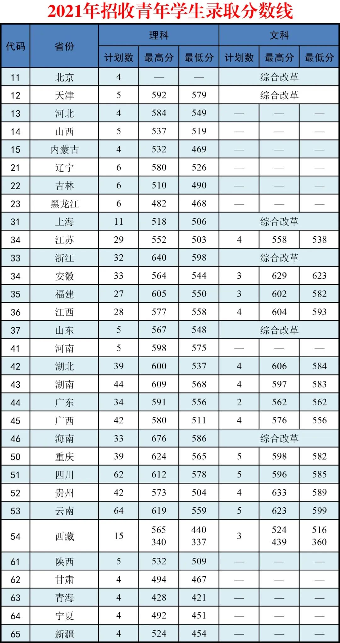 2021武警警官学院各省录取分数线 2021武警警官学院各省录取分数线