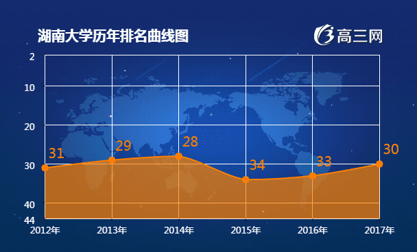 湖南大学历年排名表