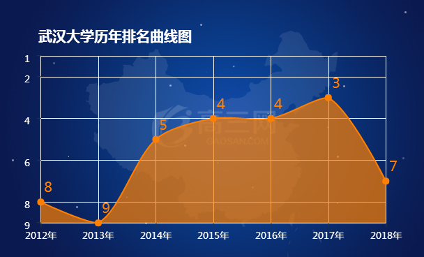武汉大学历年排名表