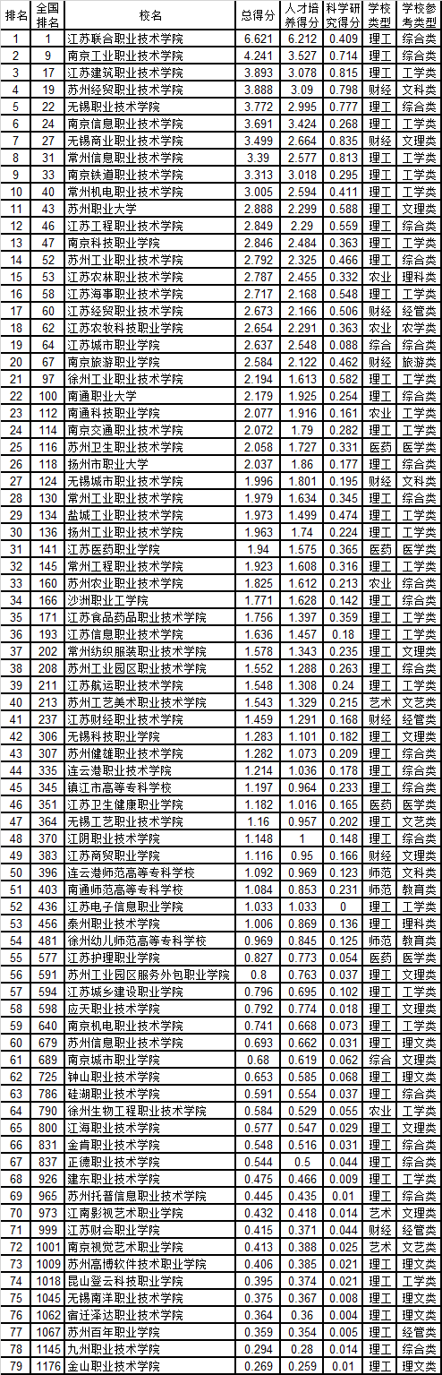 江苏专科院校排名榜 江苏专科院校排名榜