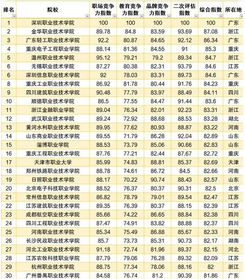 广东专科院校排名 广东专科院校排名