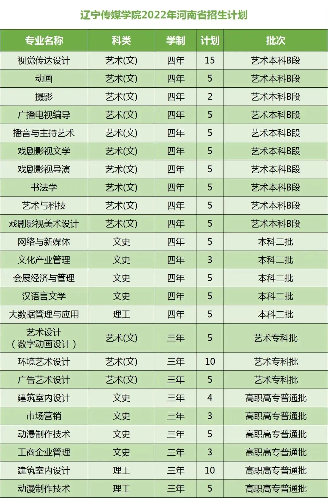2022年辽宁传媒学院在河南招生计划及招生人数 都招什么专业 2022年辽宁传媒学院在河南招生计划及招生人数 都招什么专业