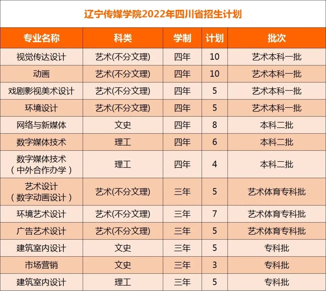 2022年辽宁传媒学院在四川招生计划及招生人数 都招什么专业 2022年辽宁传媒学院在四川招生计划及招生人数 都招什么专业