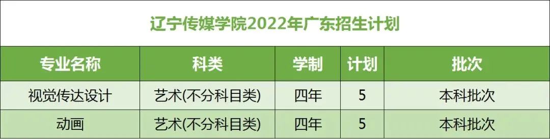 2022年辽宁传媒学院在广东招生计划及招生人数 都招什么专业 2022年辽宁传媒学院在广东招生计划及招生人数 都招什么专业