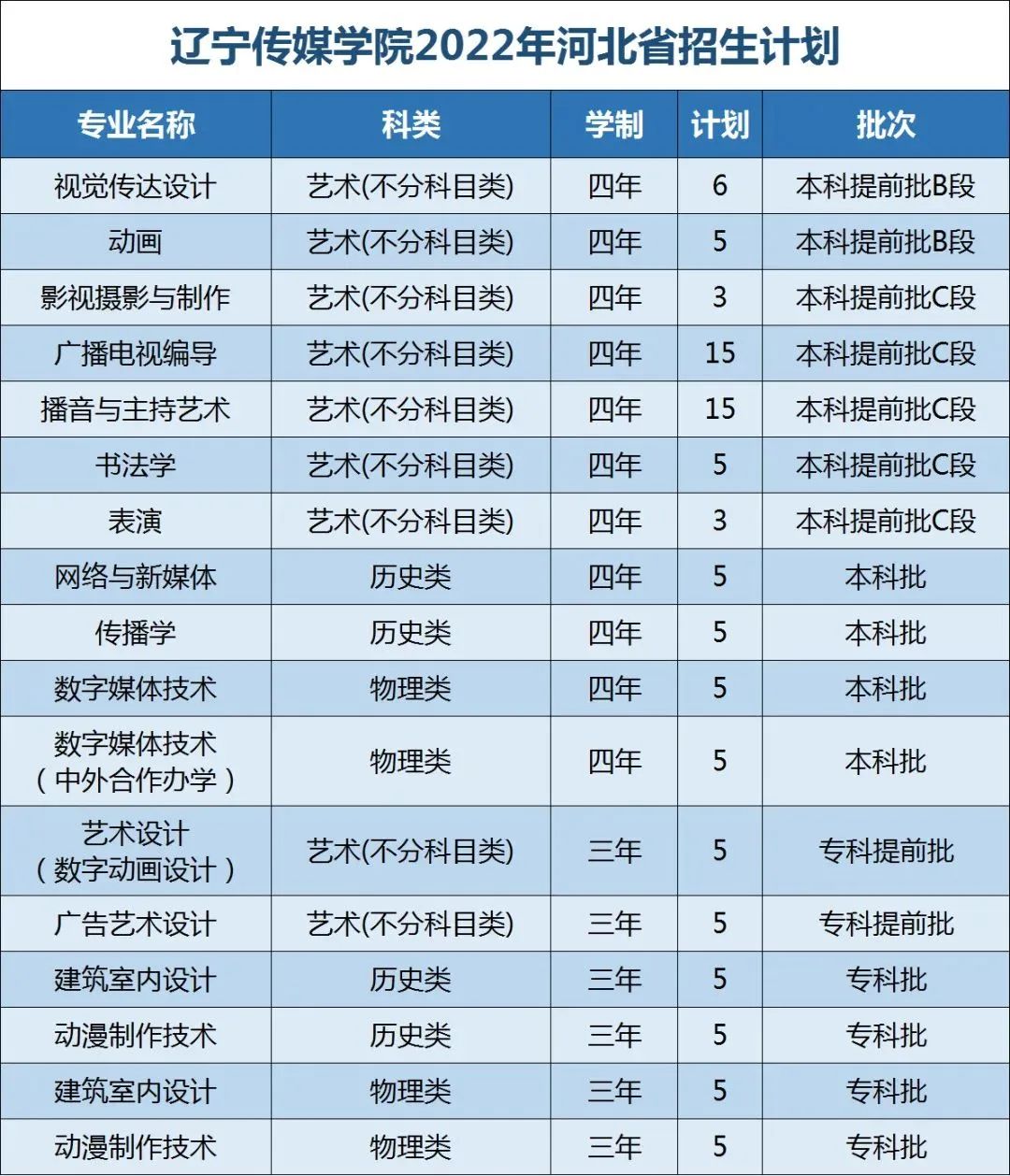 2022年辽宁传媒学院在河北招生计划及招生人数 都招什么专业 2022年辽宁传媒学院在河北招生计划及招生人数 都招什么专业