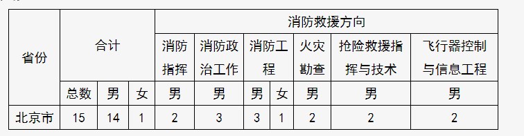 2022年中国消防救援学院在北京招生计划及招生人数 都招什么专业 2022年中国消防救援学院在北京招生计划及招生人数 都招什么专业