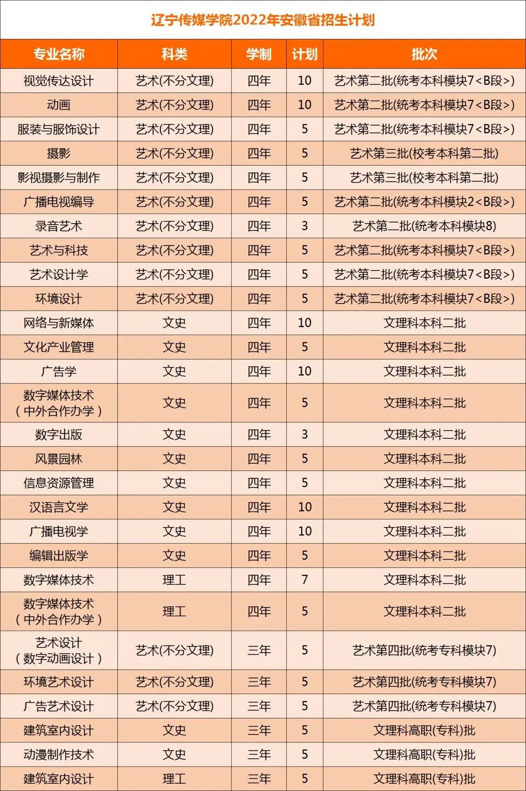 2022年辽宁传媒学院在安徽招生计划及招生人数 都招什么专业 2022年辽宁传媒学院在安徽招生计划及招生人数 都招什么专业