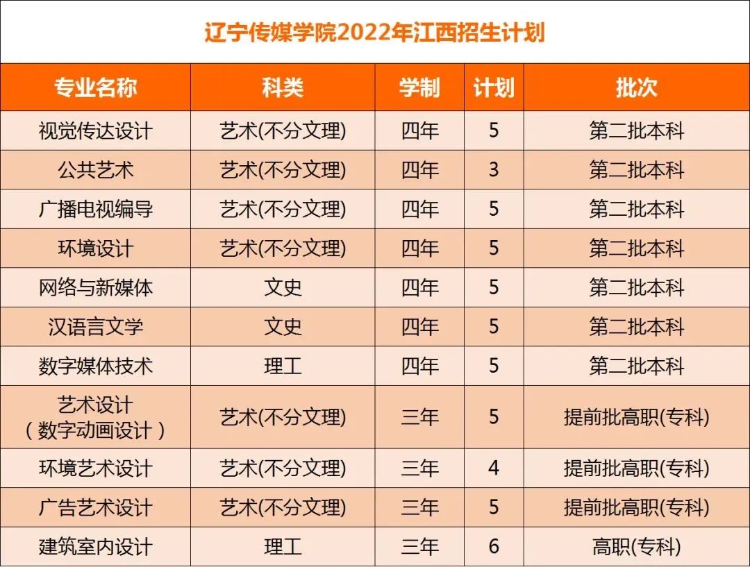 2022年辽宁传媒学院在江西招生计划及招生人数 都招什么专业 2022年辽宁传媒学院在江西招生计划及招生人数 都招什么专业