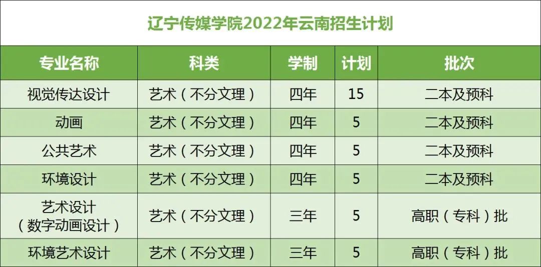 2022年辽宁传媒学院在云南招生计划及招生人数 都招什么专业 2022年辽宁传媒学院在云南招生计划及招生人数 都招什么专业