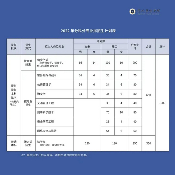 2022年贵州警察学院各省招生计划及招生人数 都招什么专业 2022年贵州警察学院各省招生计划及招生人数 都招什么专业