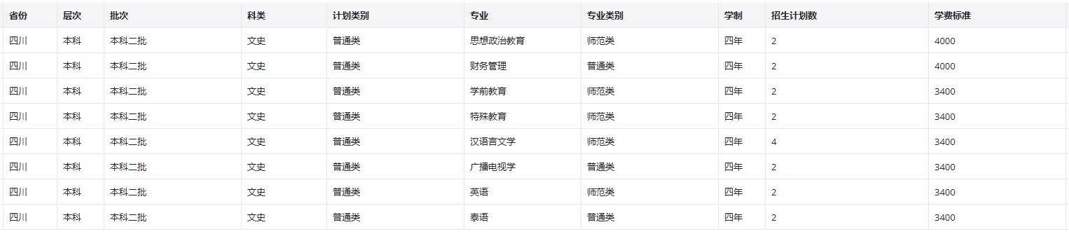 2022年昆明学院在四川招生计划 2022年昆明学院在四川招生计划