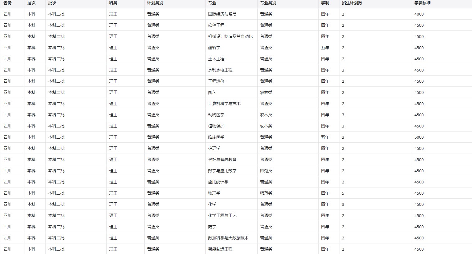 2022年昆明学院在四川招生计划 2022年昆明学院在四川招生计划