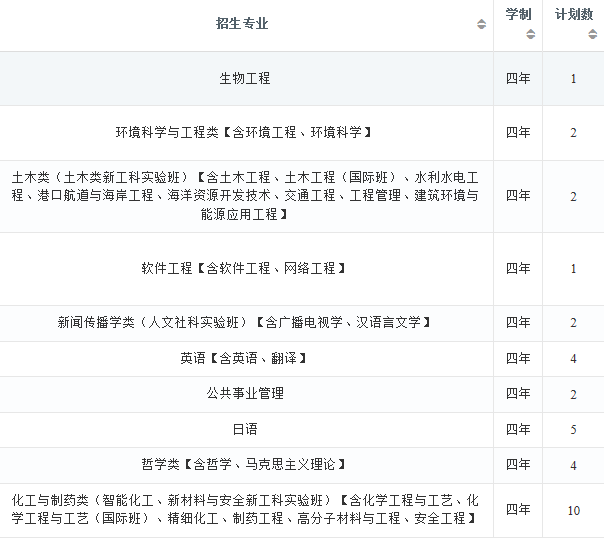 2022年大连理工大学在江苏招生计划及招生人数 都招什么专业 2022年大连理工大学在江苏招生计划及招生人数 都招什么专业