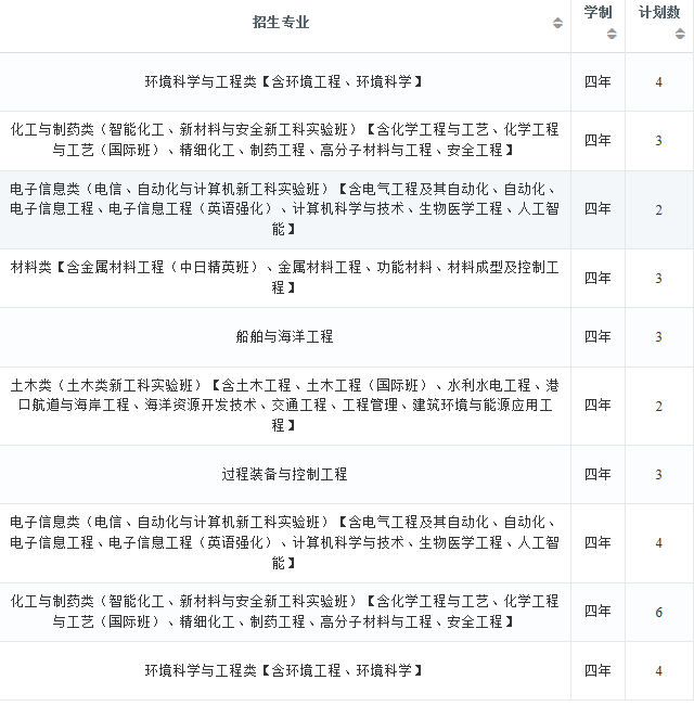 2022年大连理工大学在河南招生计划及招生人数 都招什么专业 2022年大连理工大学在河南招生计划及招生人数 都招什么专业