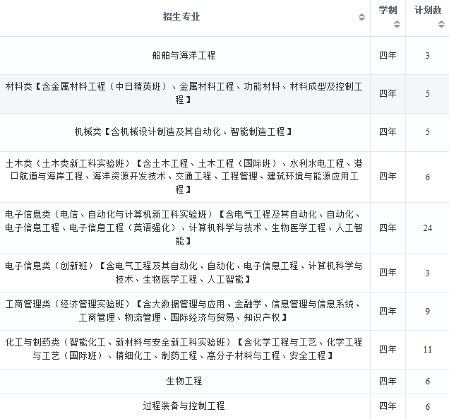 2022年大连理工大学在河南招生计划及招生人数 都招什么专业 2022年大连理工大学在河南招生计划及招生人数 都招什么专业