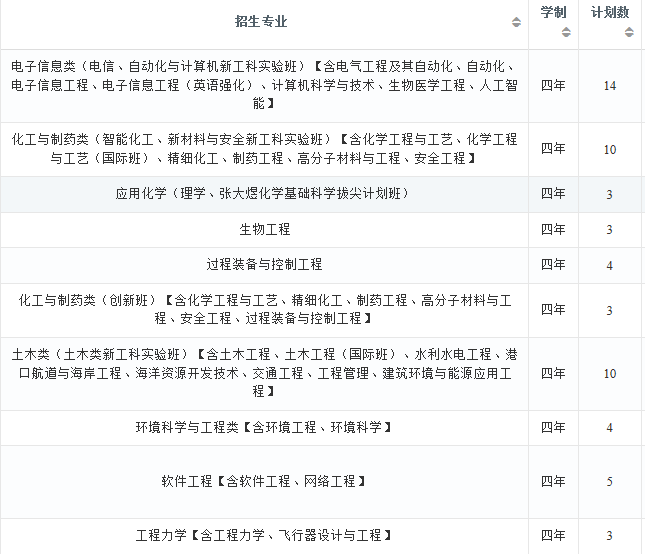 2022年大连理工大学在四川招生计划及招生人数 都招什么专业 2022年大连理工大学在四川招生计划及招生人数 都招什么专业