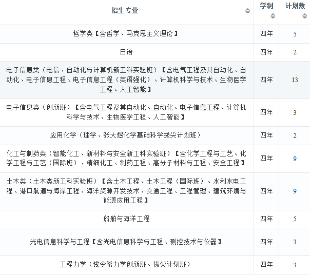 2022年大连理工大学在湖北招生计划及招生人数 都招什么专业 2022年大连理工大学在湖北招生计划及招生人数 都招什么专业