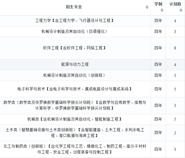 2022年大连理工大学在湖北招生计划及招生人数 都招什么专业 2022年大连理工大学在湖北招生计划及招生人数 都招什么专业