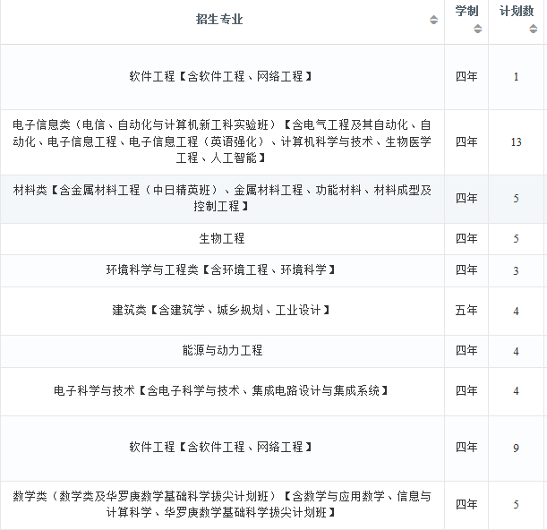 2022年大连理工大学在广东招生计划及招生人数 都招什么专业 2022年大连理工大学在广东招生计划及招生人数 都招什么专业
