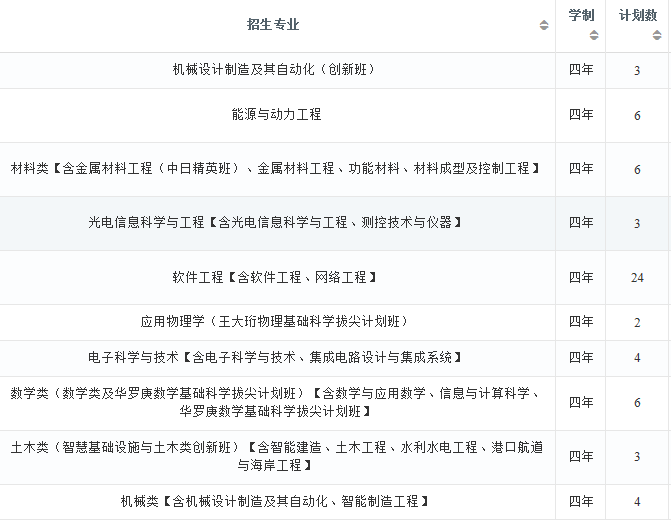 2022年大连理工大学在江西招生计划及招生人数 都招什么专业 2022年大连理工大学在江西招生计划及招生人数 都招什么专业