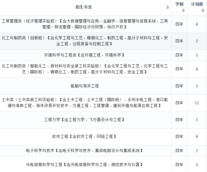 2022年大连理工大学在云南招生计划及招生人数 都招什么专业 2022年大连理工大学在云南招生计划及招生人数 都招什么专业