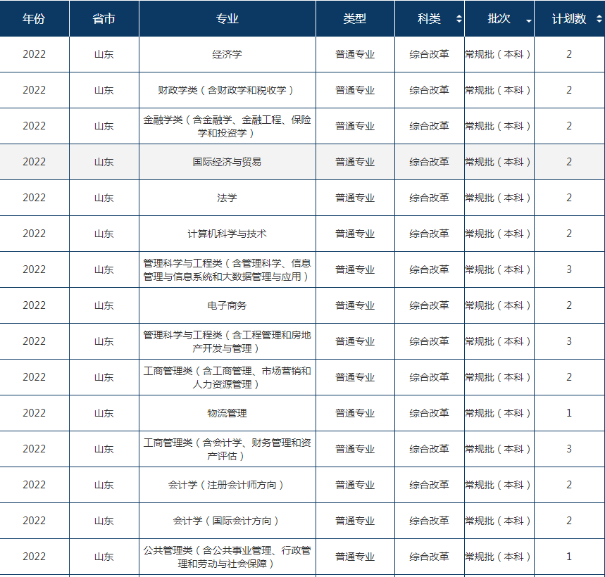 2022年东北财经大学在山东招生计划及招生人数 都招什么专业 2022年东北财经大学在山东招生计划及招生人数 都招什么专业