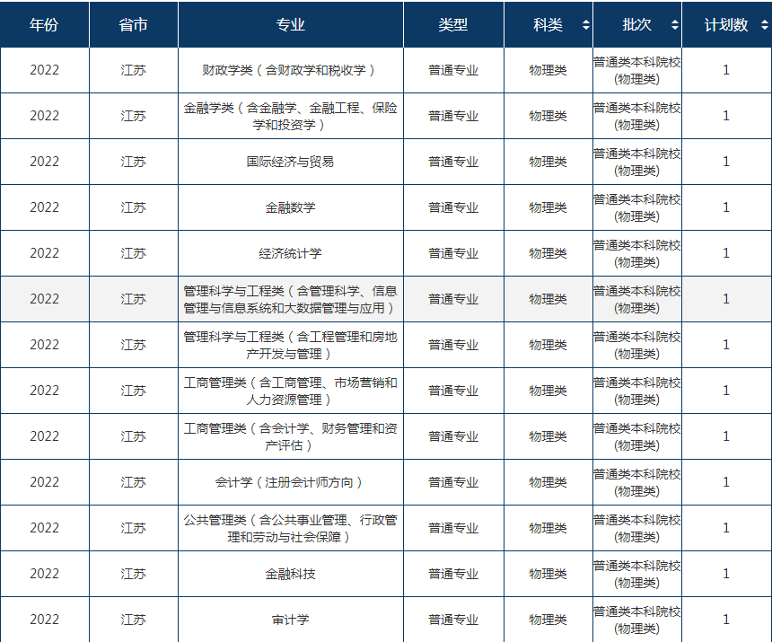 2022年东北财经大学在江苏招生计划及招生人数 都招什么专业 2022年东北财经大学在江苏招生计划及招生人数 都招什么专业