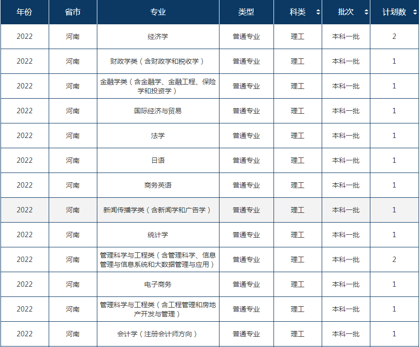 2022年东北财经大学在河南招生计划及招生人数 都招什么专业 2022年东北财经大学在河南招生计划及招生人数 都招什么专业