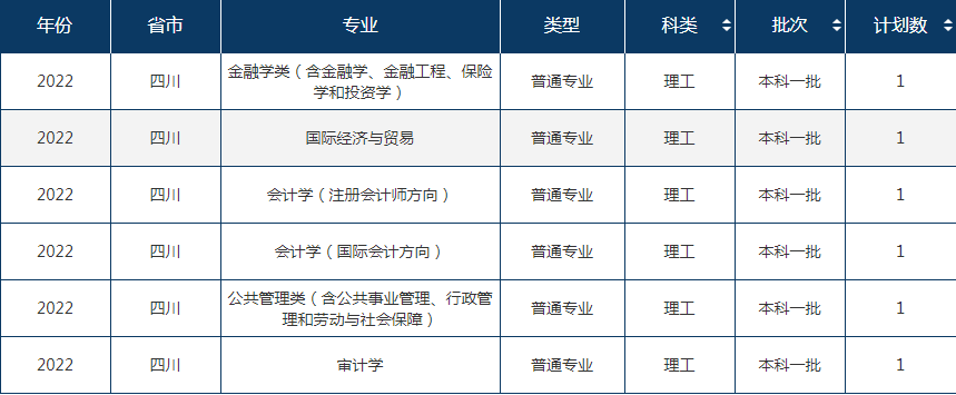 2022年东北财经大学在四川招生计划及招生人数 都招什么专业 2022年东北财经大学在四川招生计划及招生人数 都招什么专业